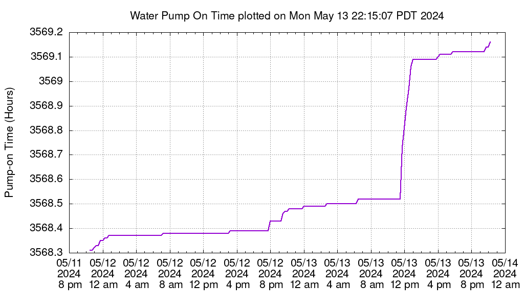 Graph showing pump-on time vs actual time for the past 4 days.