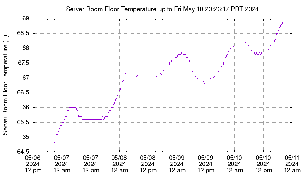 Graph showing how the Server Room Ceiling thermometer varied vs. day.