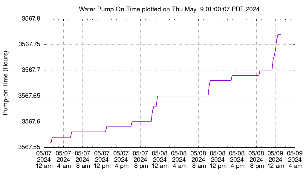 Graph showing pump-on time vs actual time for the past 2 days.