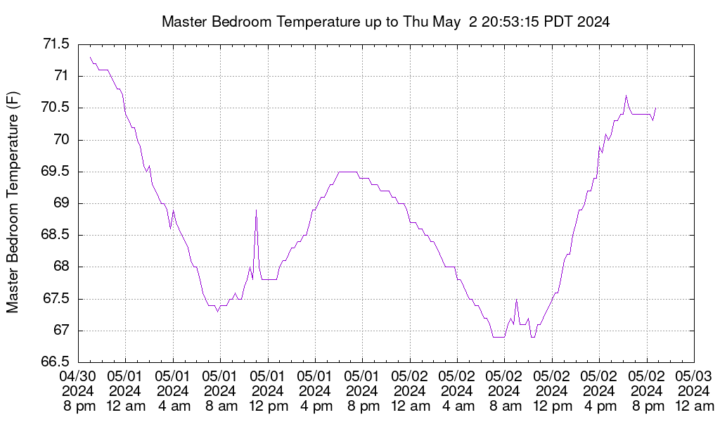 Graph showing how the Attic High Center thermometer varied vs. day.